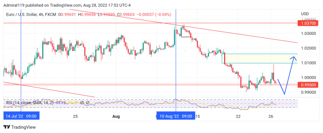 EURUSD Makes Signs of Trend Change as Market Hits Demand Zone