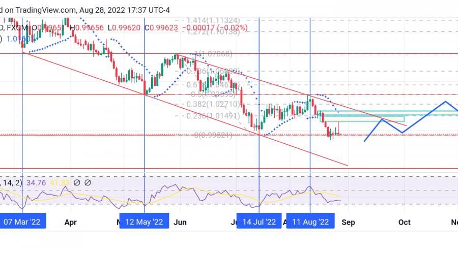 EURUSD Makes Signs of Trend Change as Market Hits Demand Zone