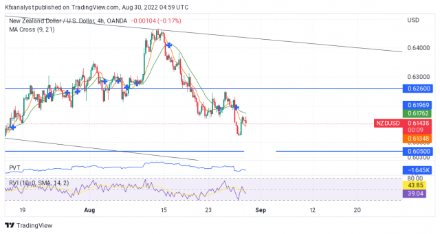 Kiwi's Selling Action Still Holds Firm 