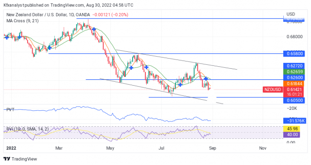 Kiwi's Selling Action Still Holds Firm 