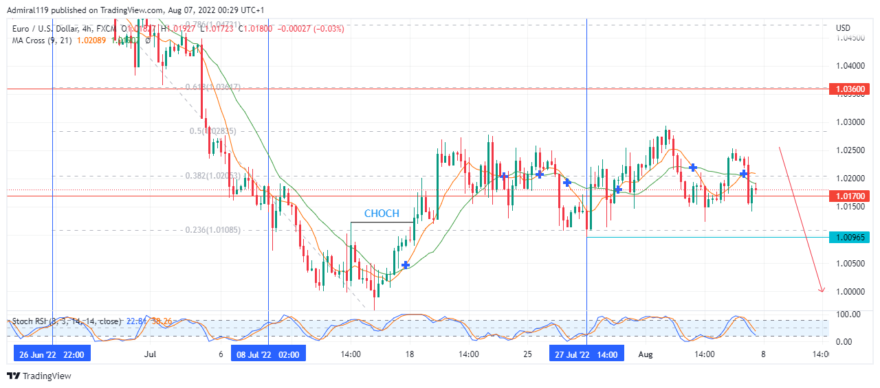 EURUSD Resumes Its Market Trend Downward