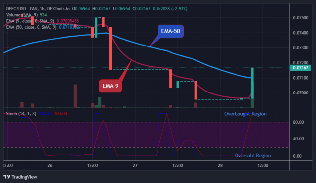 DEFCUSD Long-term Trend: Bullish (1-hour chart)