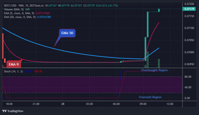 DEFCUSD Medium-term Trend: Bullish (15-Minute Chart)