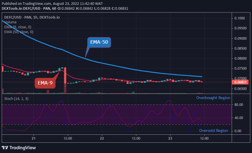 DEFCUSD Long-term Trend: Bullish (1-hour chart)