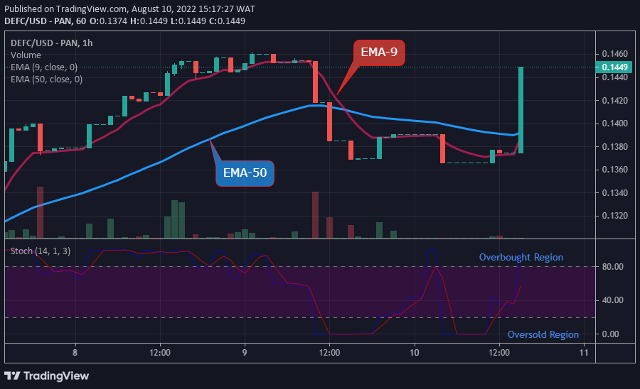 DEFCUSD Long-term Trend: Bullish (1-hour chart)