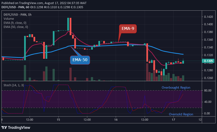 DEFCUSD Long-term Trend: Bullish (1-hour chart)