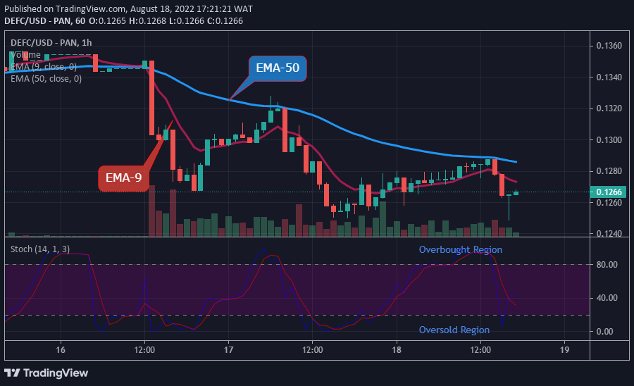 DEFCUSD Long-term Trend: Bearish (1-hour chart)