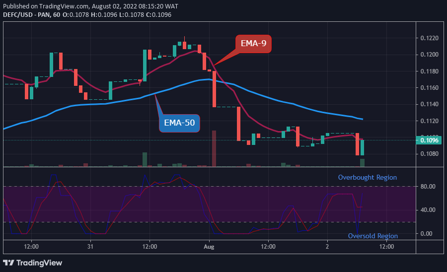 DEFCUSD Long-term Trend: Bearish (1-hour chart)