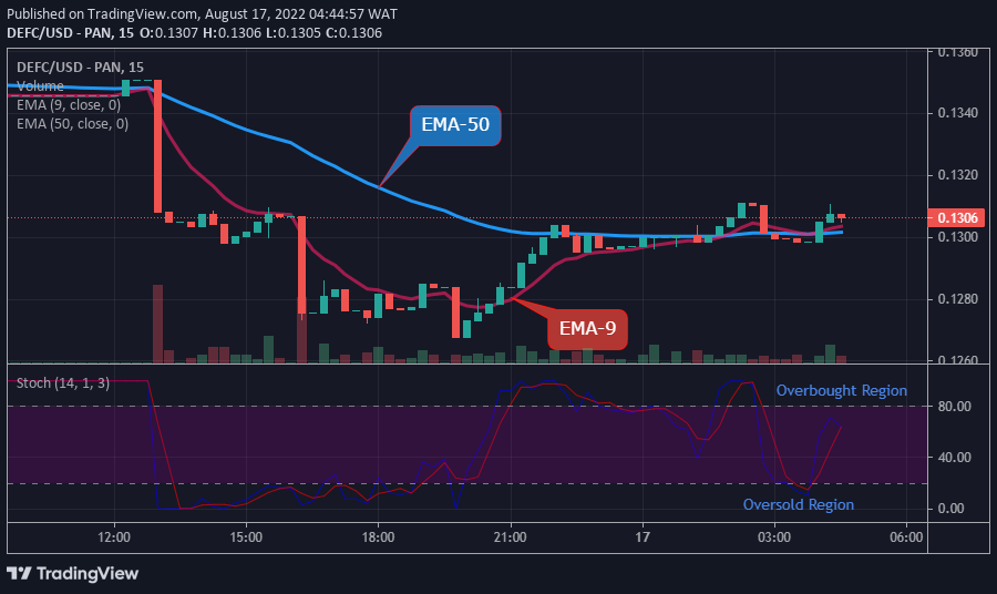 DEFCUSD Medium-term Trend: Bullish (15-Minute Chart)