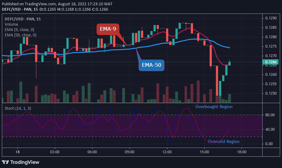 DEFCUSD Medium-term Trend: Bullish (15-Minute Chart)