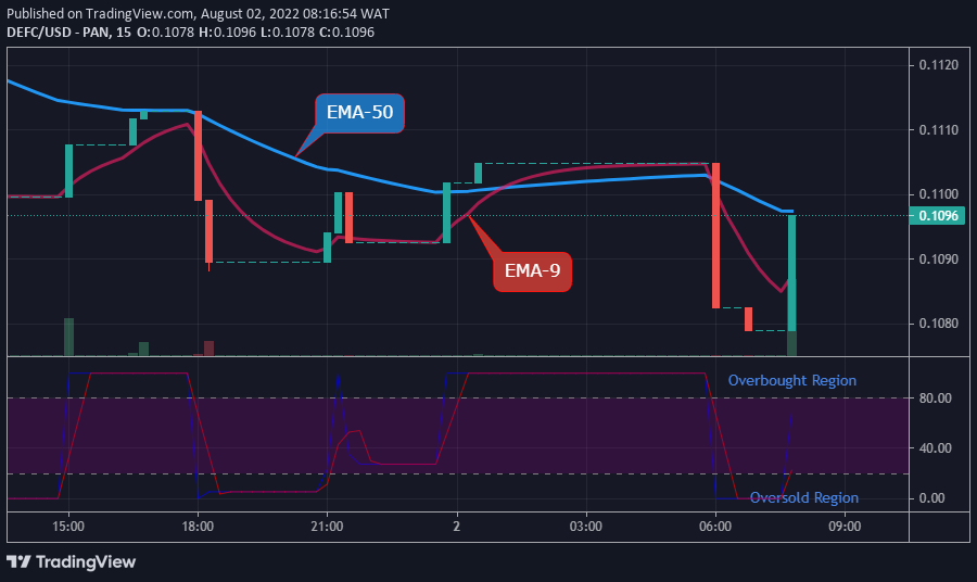  DEFCUSD Medium-term Trend: Bullish (15- Minute chart)