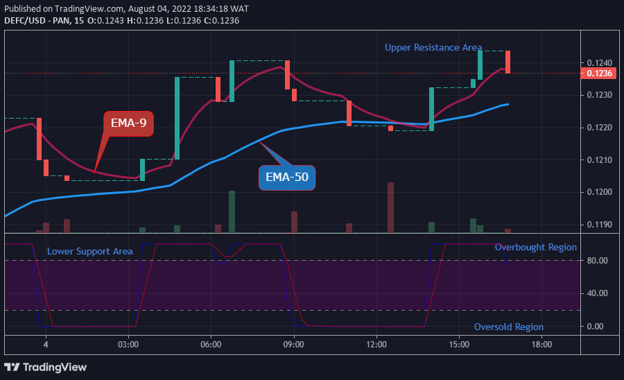 DEFCUSD Medium-term Trend: Bullish (15-Minute Chart)