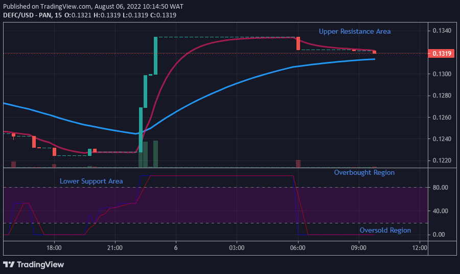 DEFCUSD Medium-term Trend: Bullish (15-Minute Chart)