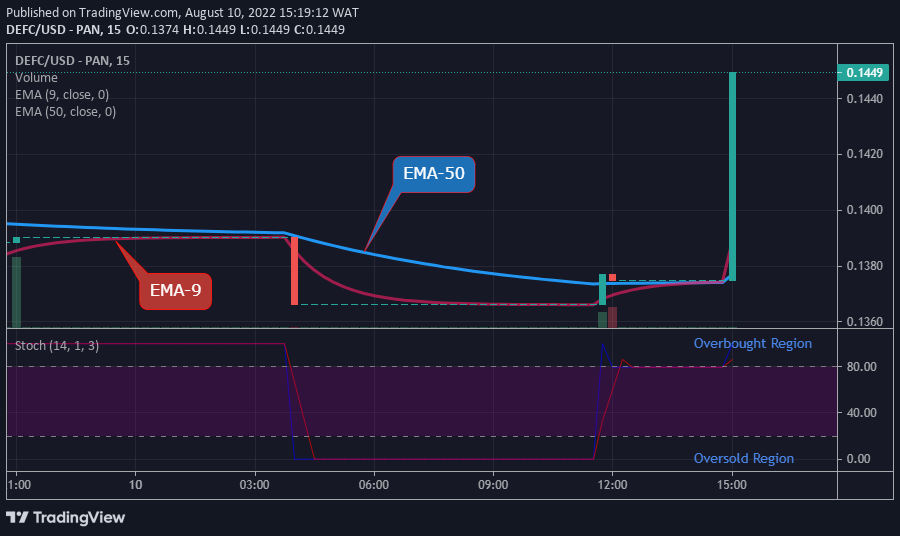  DEFCUSD Medium-term Trend: Bullish (15-Minute Chart)