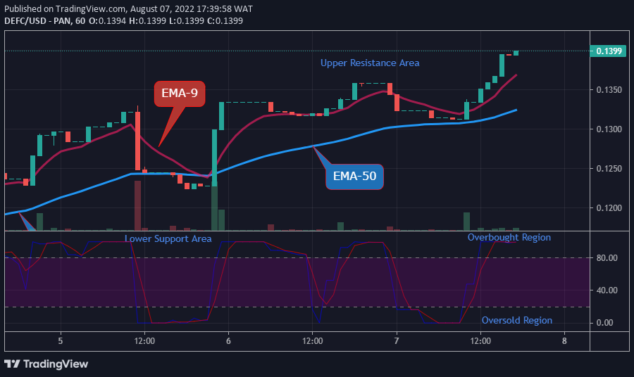 DEFCUSD Long-term Trend: Bullish (1-hour chart)