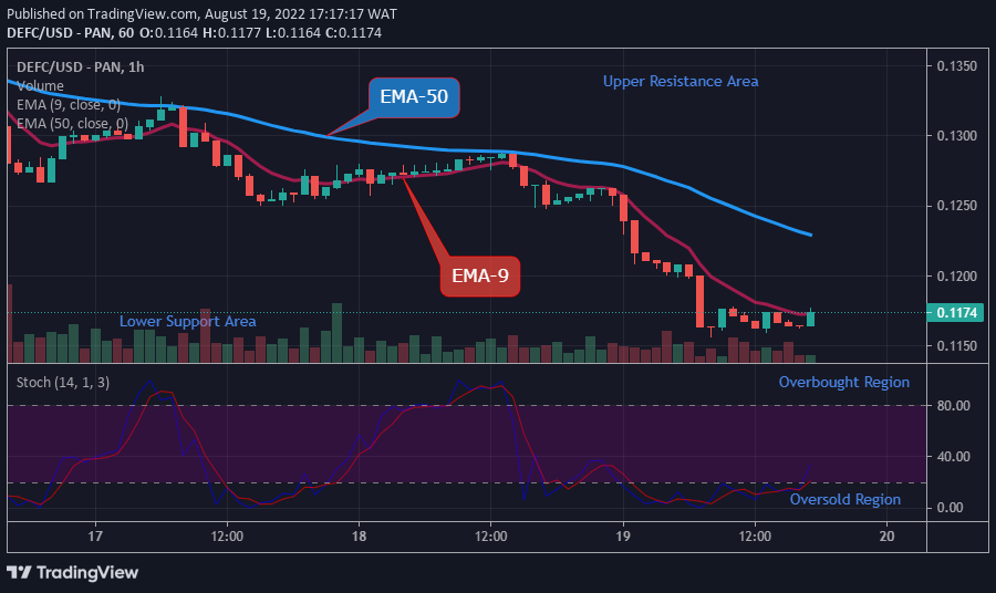 DEFCUSD Long-term Trend: Bullish (1-hour chart)