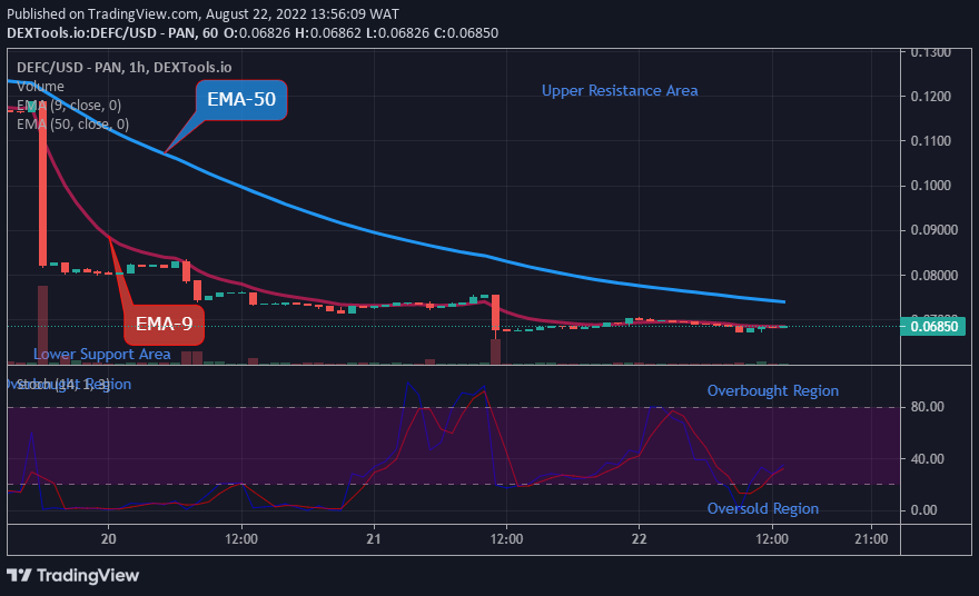 DEFCUSD Long-term Trend: Bearish (1-hour chart)