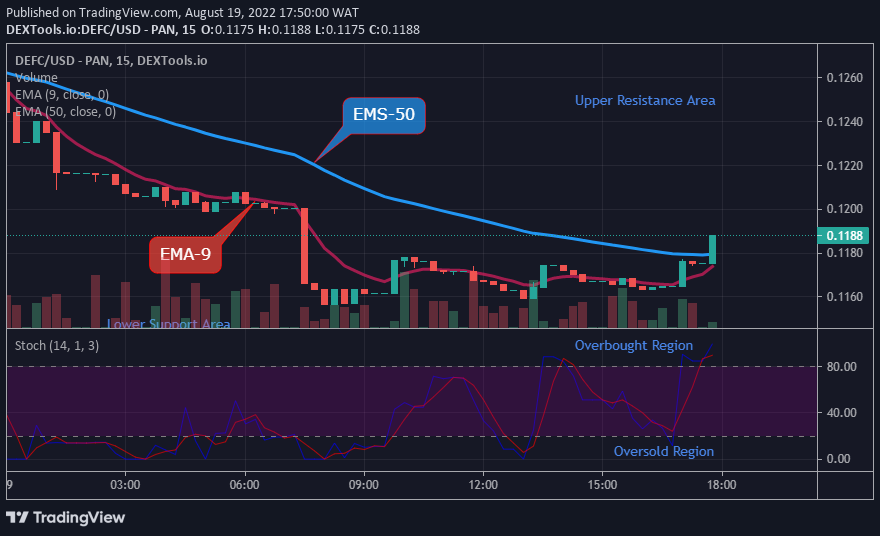 DEFCUSD Medium-term Trend: Bullish (15-Minute chart)