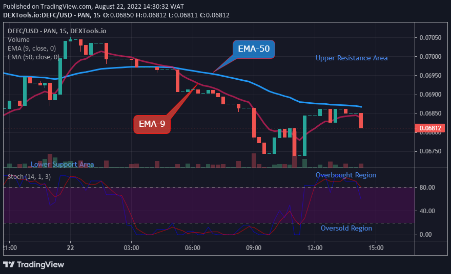  DEFCUSD Medium-term Trend: Bearish (15-Minutes Chart)