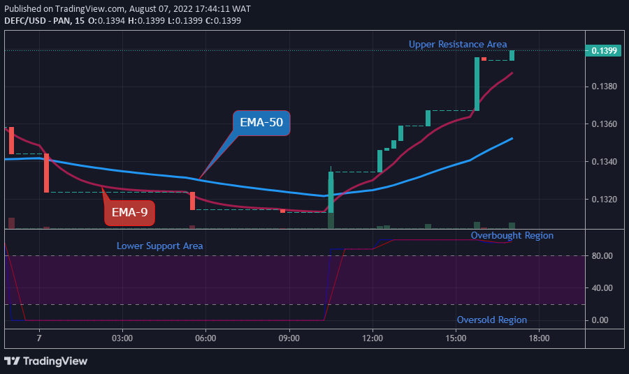  DEFCUSD Medium-term Trend: Bullish (15-Minute Chart)