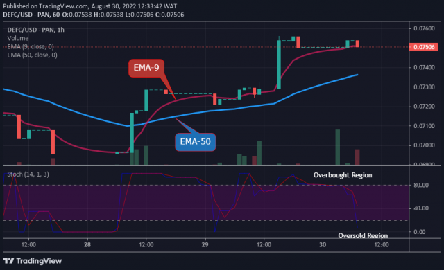 DEFCUSD Long-term Trend: Bullish (1-hour chart)