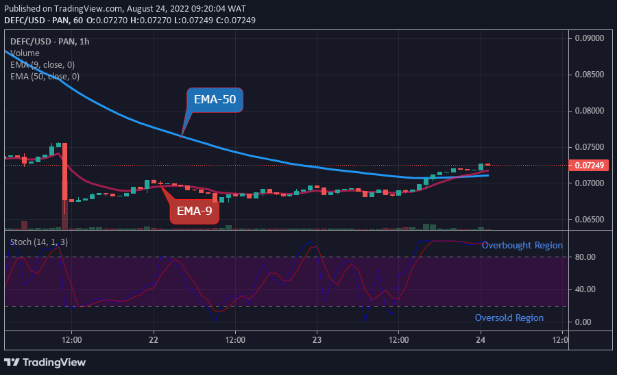 DEFCUSD Long-term Trend: Bullish (1-hour chart)
