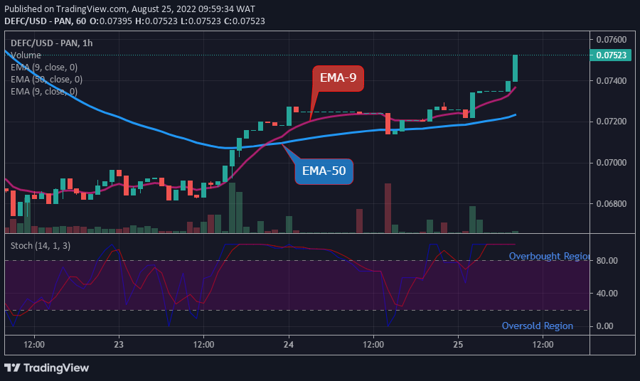 DEFCUSD Long-term Trend: Bullish (1-hour chart)