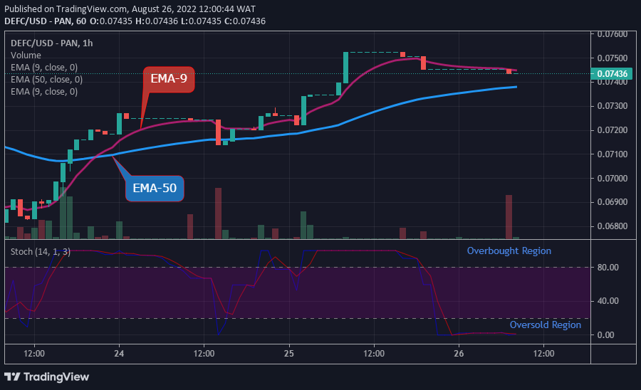 The crypto, however, having reached the resistance level of $0.07454 today may possibly shoot higher than the mentioned value if the buy traders could increase their tension in the market. The price might push higher above the $0.4000 key levels.