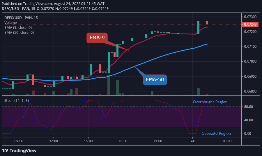 DEFCUSD Medium-term Trend: Bullish (15-Minute chart)