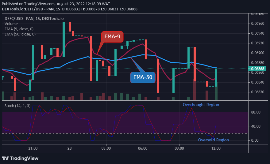 DEFCUSD Medium-term Trend: Bullish (15-Minutes Chart)