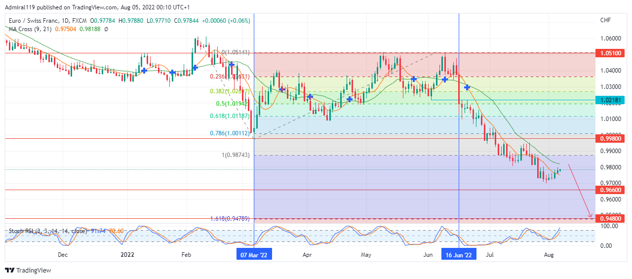 EURCHF Market Trend Remains Bearish