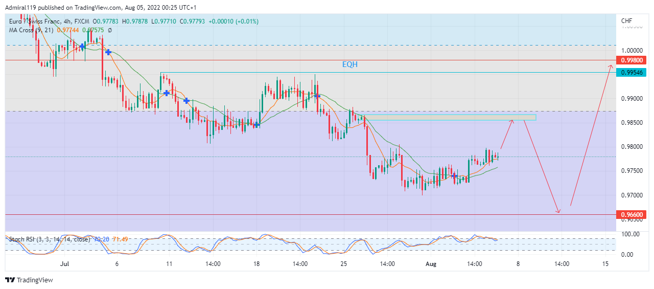 EURCHF Market Trend Remains Bearish