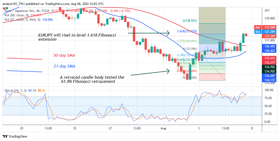 EUR/JPY Reaches the Overbought Region as It Faces Rejection at Level 135.75   