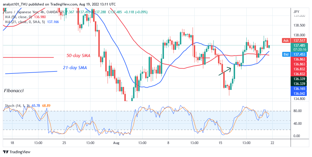 EUR/JPY Faces Rejection as It May Revisit Level 135.37 Low