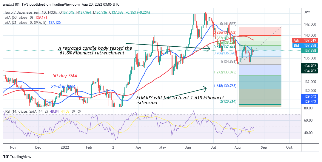 EUR/JPY Faces Rejection at the Recent High as It Revisits Level 135.37 Low