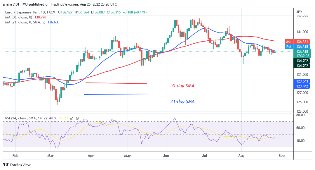 EUR/JPY Fluctuates Above Level 135.37 as It Continues a Sideways Move