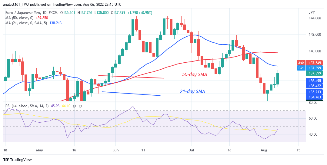 EUR/JPY Reaches the Overbought Region as It Faces Rejection at Level 135.75