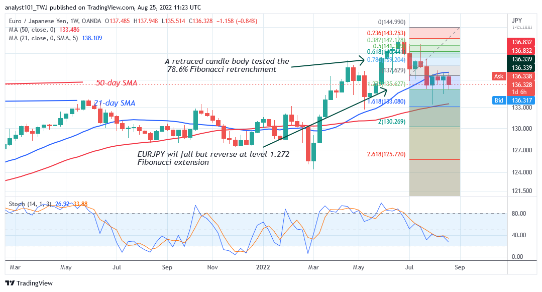 EUR/JPY Fluctuates Above Level 135.37 as It Continues a Sideways Move