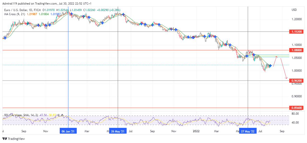 EURUSD market order flow remains bearish.