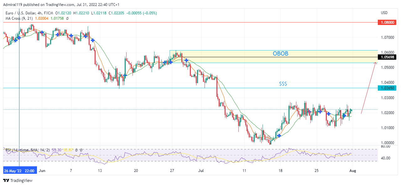 EURUSD market order flow remains bearish.