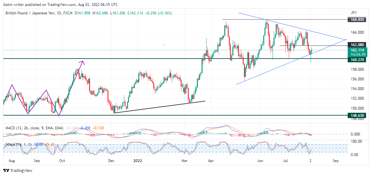 GBPJPY Selling Tendency Rejectect Below 160.270 Key Zone 