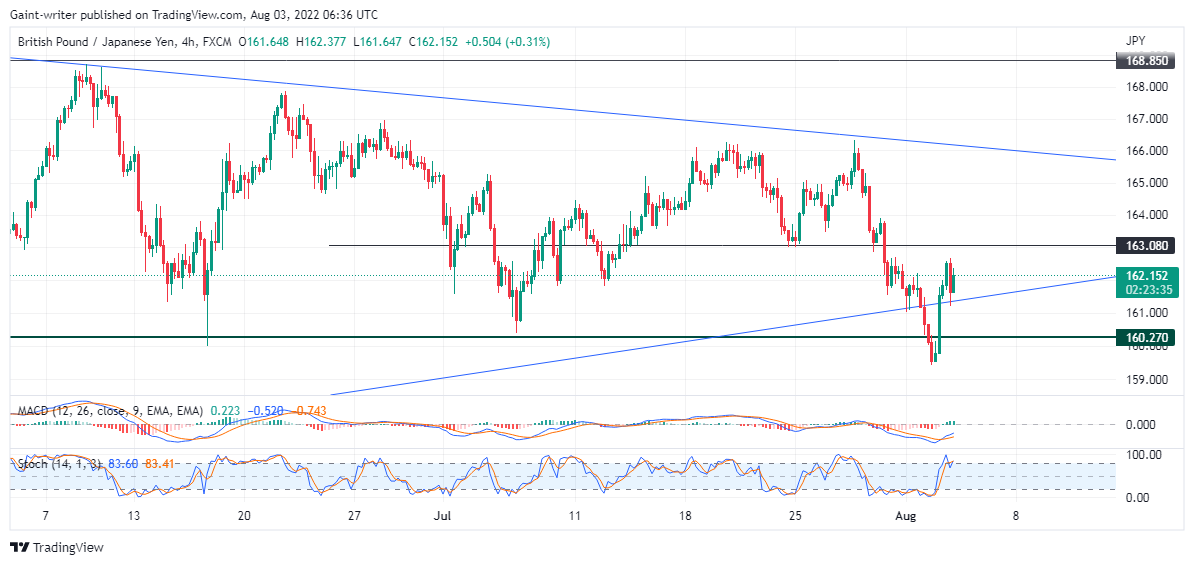 GBPJPY Selling Tendency Rejectect Below 160.270 Key Zone 