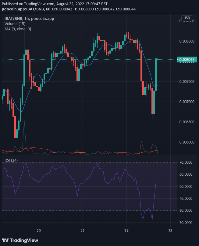 Battle Infinity (IBAT) Moving Upward From a Demand Level 