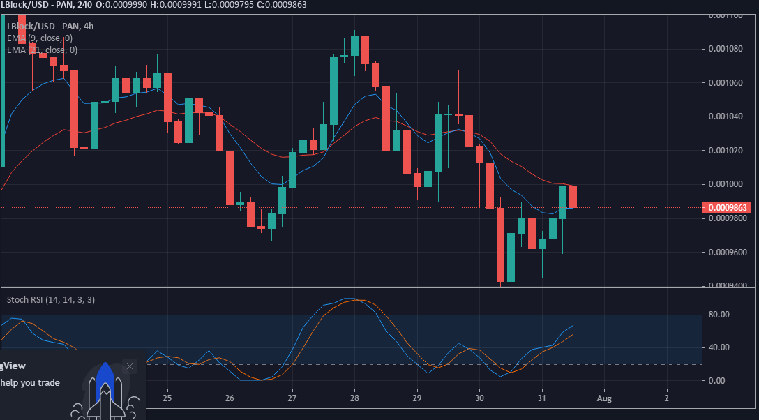 Value Forecast for LBLOCK/USD: Lucky Block is Climbing Higher