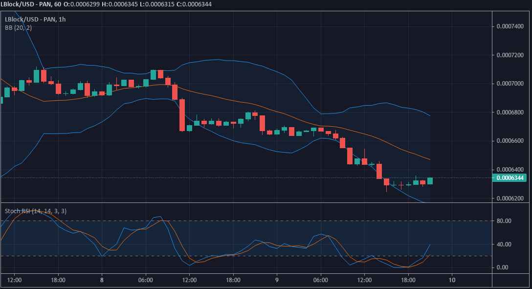 LBLOCK/USD Value Forecast: Lucky Block Will soon Break Level $0.0006400