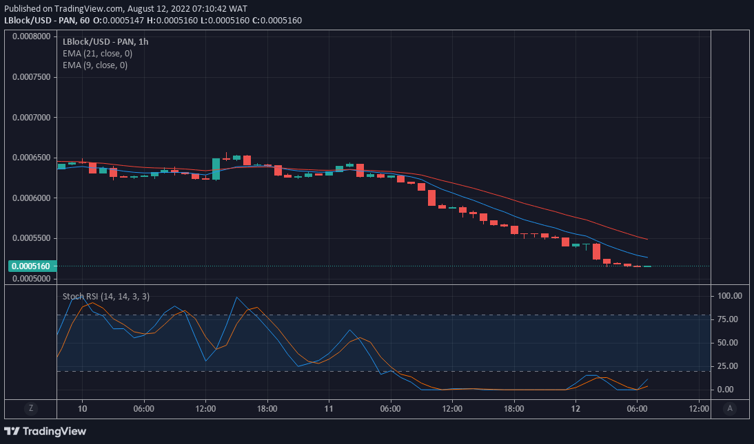 LBLOCK/USD Price Prediction : LBLOCK  to Recover Higher Ground