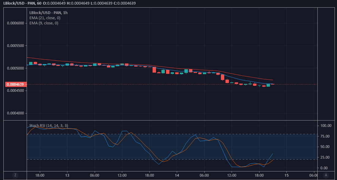 Lucky Block Price Analysis: Signs of an Uptrend Appearing in LBLOCK Market