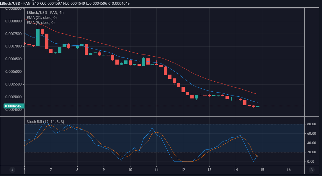 Lucky Block Price Analysis: Signs of an Uptrend Appearing in LBLOCK Market