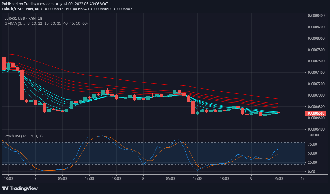 LBLOCK/USD Value Forecast: Lucky Block Buyers Preparing to Take Value Higher
