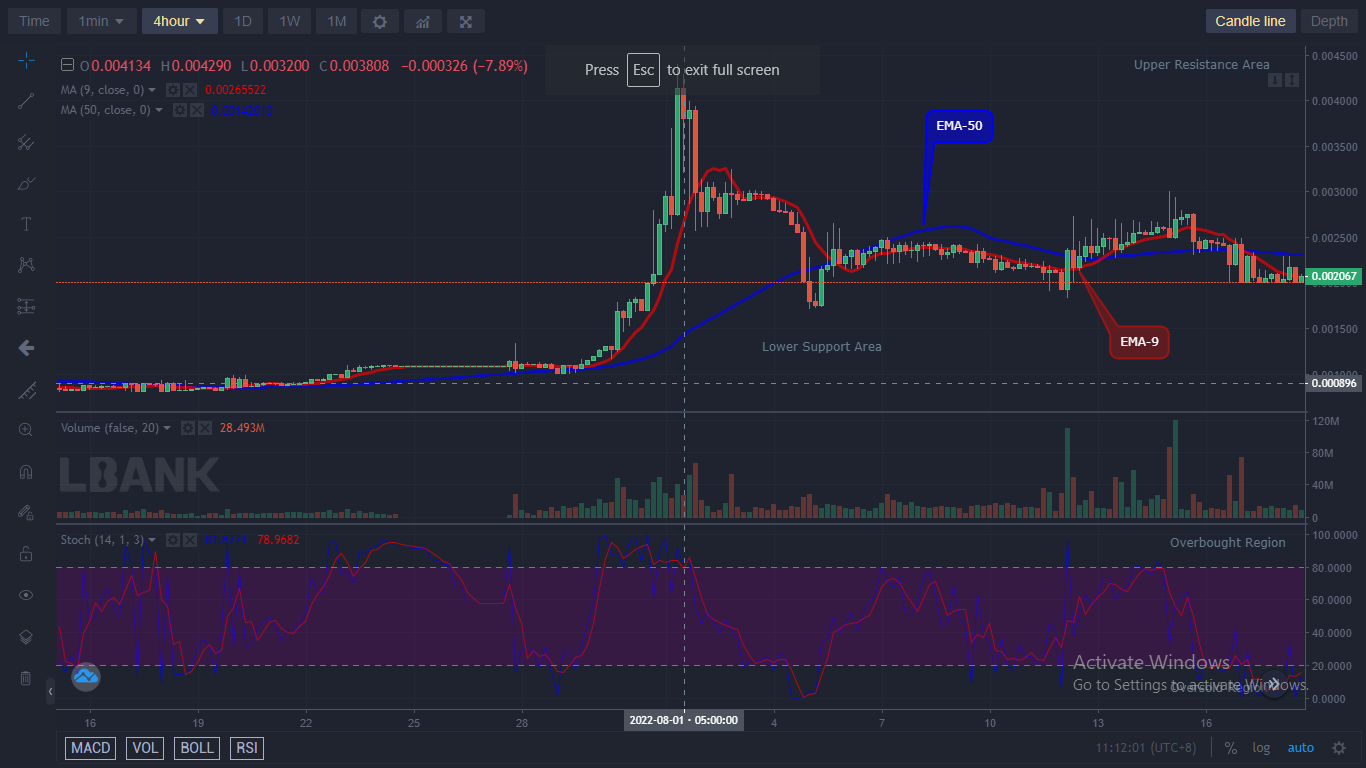 LBLOCKUSD Long-term Trend: Bullish (4H Chart)